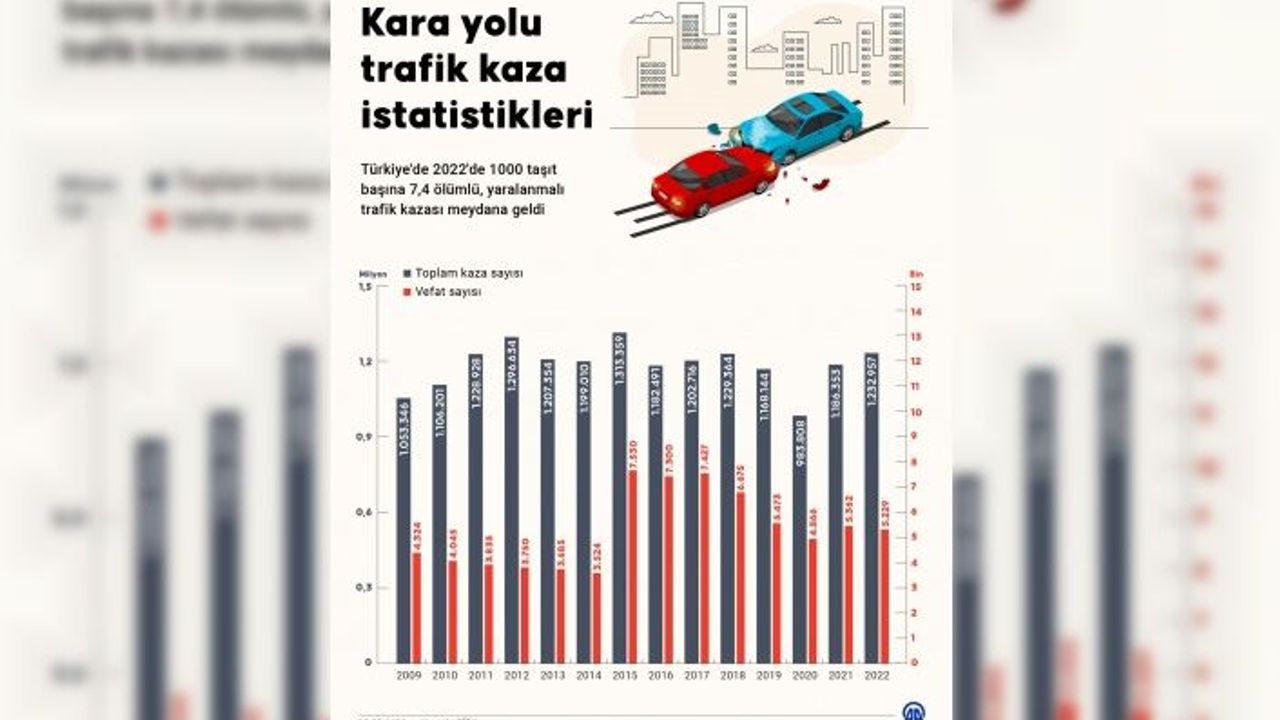 Geçen yıl 1 milyon 232 bin 957 trafik kazası oldu