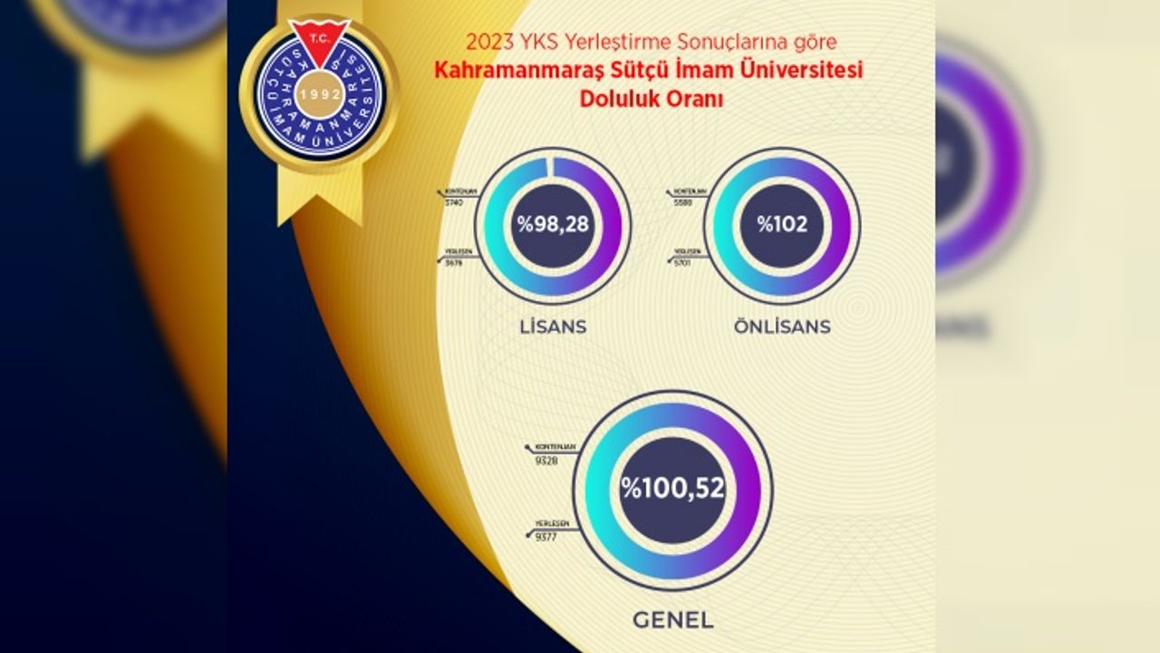 KSÜ, 2023 YKS yerleştirme sonuçlarına göre yüzde 100 doluluk oranına ulaştı