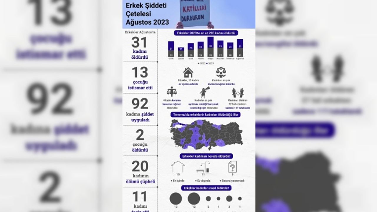 Erkekler, 31 kadını ve 2 çocuk öldürdü