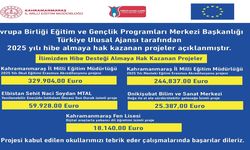2025 Erasmus+Ka1 Sonuçları Açıklandı