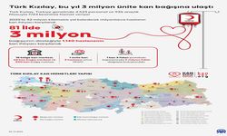 Türk Kızılay, bu yıl 3 milyon ünite kan bağışına ulaştı