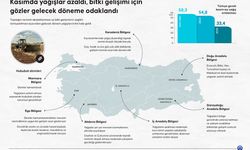 Geçen ay yağışlar azaldı