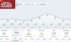 Kahramanmaraş’ta Sağanak Etkili Yaşanıyor