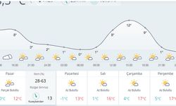 Kahramanmaraş’ta Hava Durumu