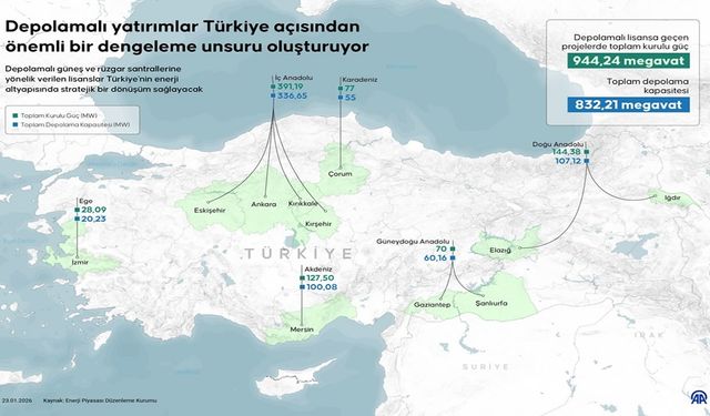Depolamalı Enerji Yatırımları Türkiye’nin Enerji Dengesini Güçlendiriyor