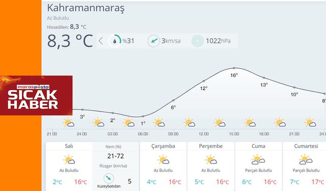 Kahramanmaraş’ta Hava Açıyor