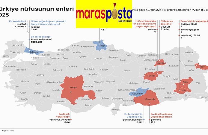 Türkiye’nin nüfus haritası değişti: En kalabalık İstanbul, en tenha Bayburt