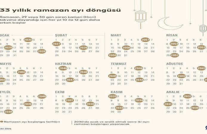 Ramazan 33 Yılda Aynı Tarihe Dönüyor