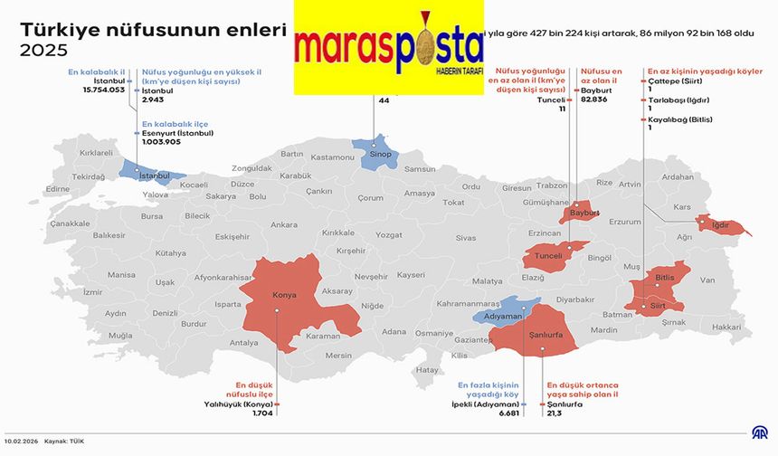 Türkiye’nin nüfus haritası değişti: En kalabalık İstanbul, en tenha Bayburt