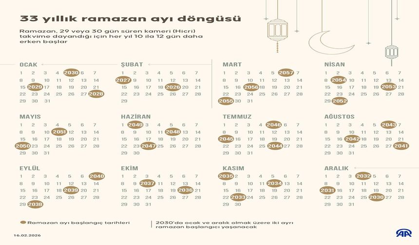 Ramazan 33 Yılda Aynı Tarihe Dönüyor