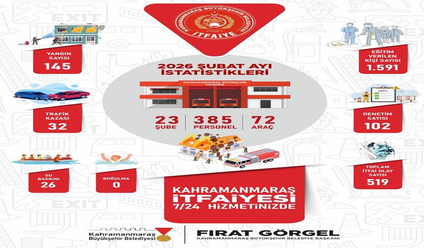 Büyükşehir İtfaiyesinden Şubat’ta Etkin Mücadele