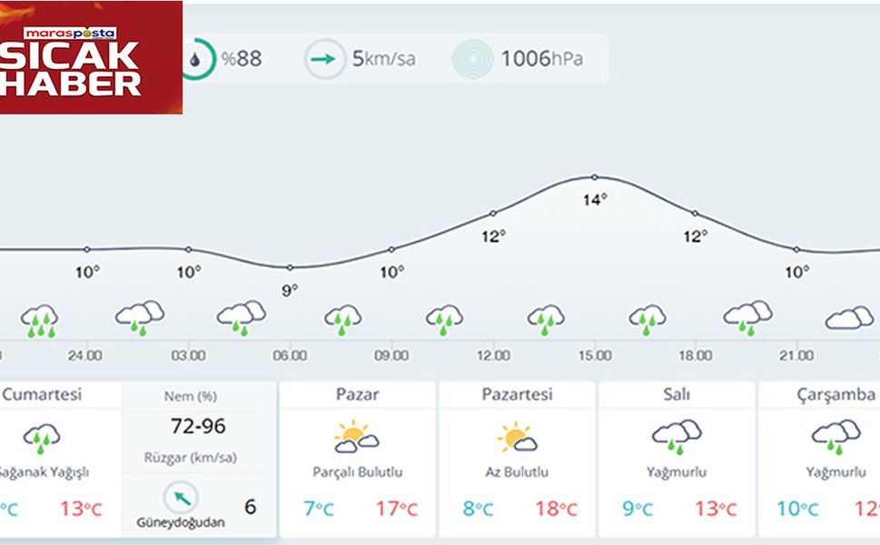 Kahramanmaraş’ta Sağanak Etkili Yaşanıyor