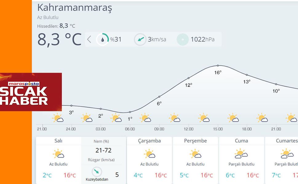 Kahramanmaraş’ta Hava Açıyor