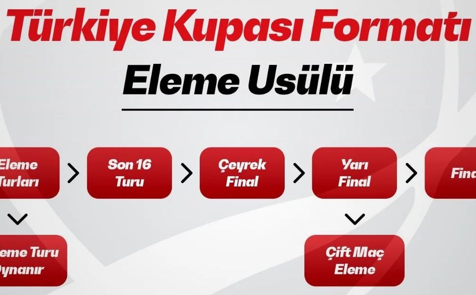Türkiye Kupası’nda yeni dönem: Eleme sistemi geliyor