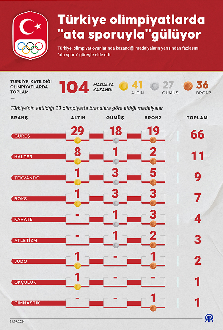 Türkiye Olimpiyatlarda Ata Sporuyla Gülüyor (2)