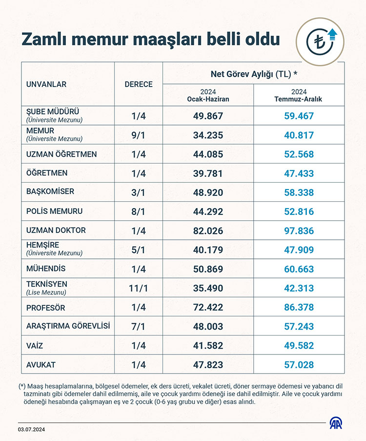 Zamlı Memur Maaşları Belli Oldu0