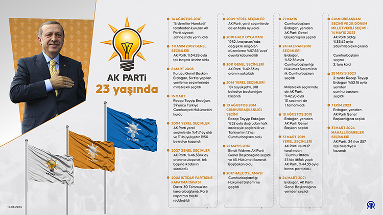 Ak Parti 23 Yaşında (1)