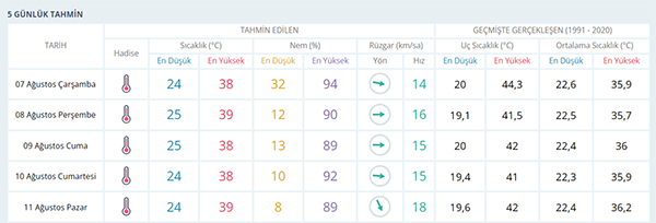 Hava Durumu Maraş