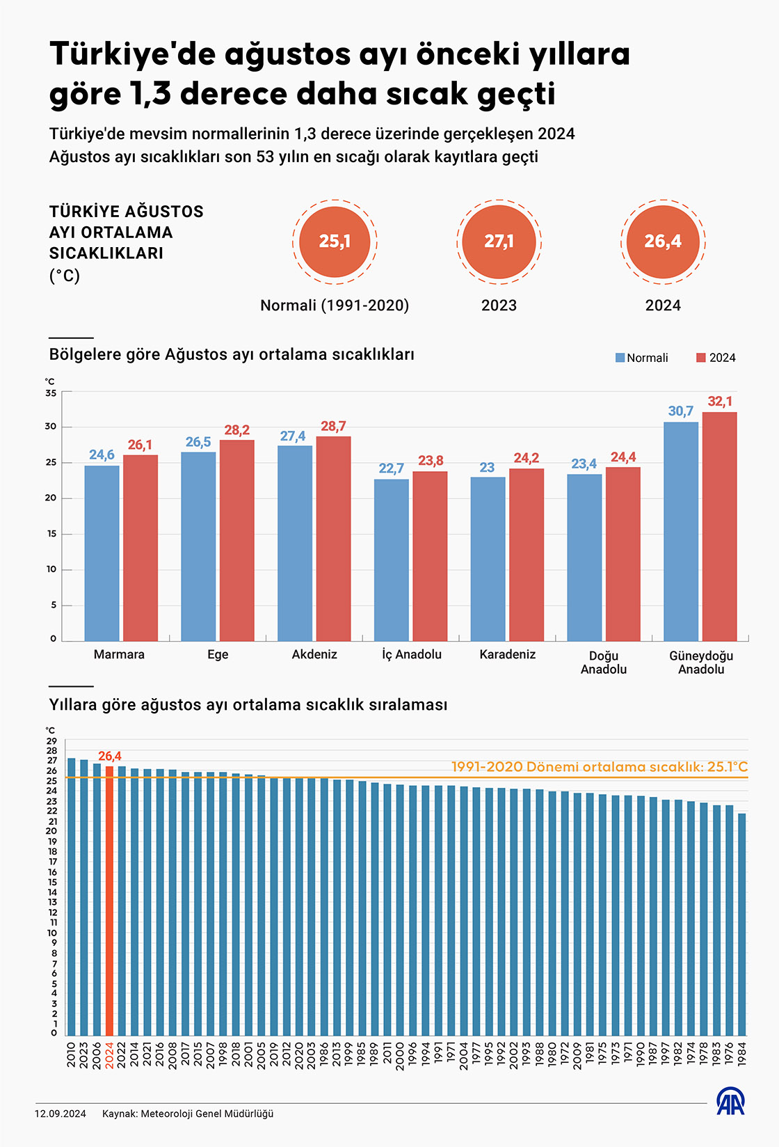 Türkiye'de Ağustos Ayı Önceki Yıllara Göre 1,3 Derece Daha Sıcak Geçti0