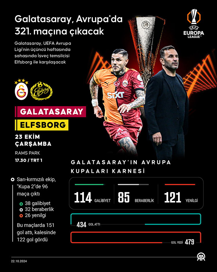 Galatasaray, Avrupa'da 321. Maçına Çıkacak0