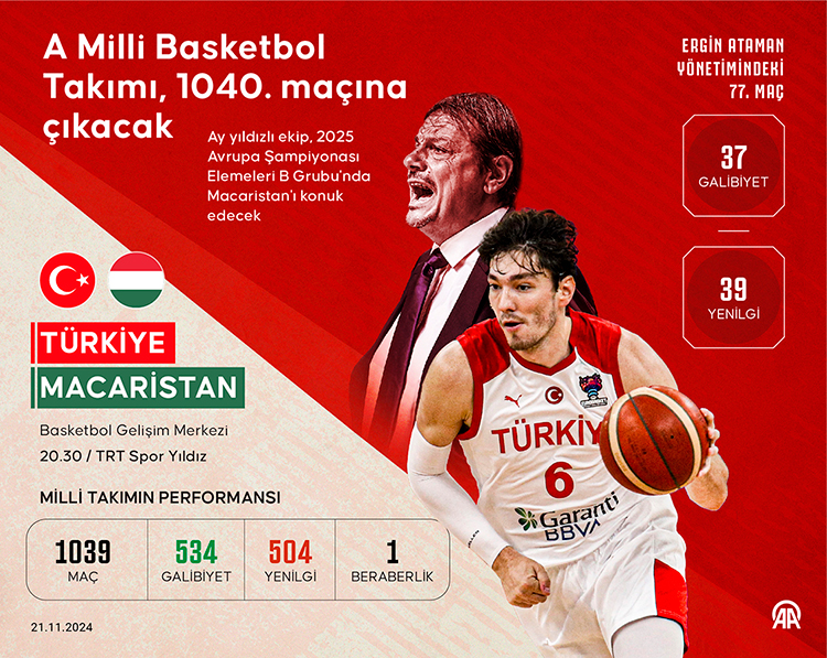 A Milli Basketbol Takımı, 1040. Maçına Çıkacak0