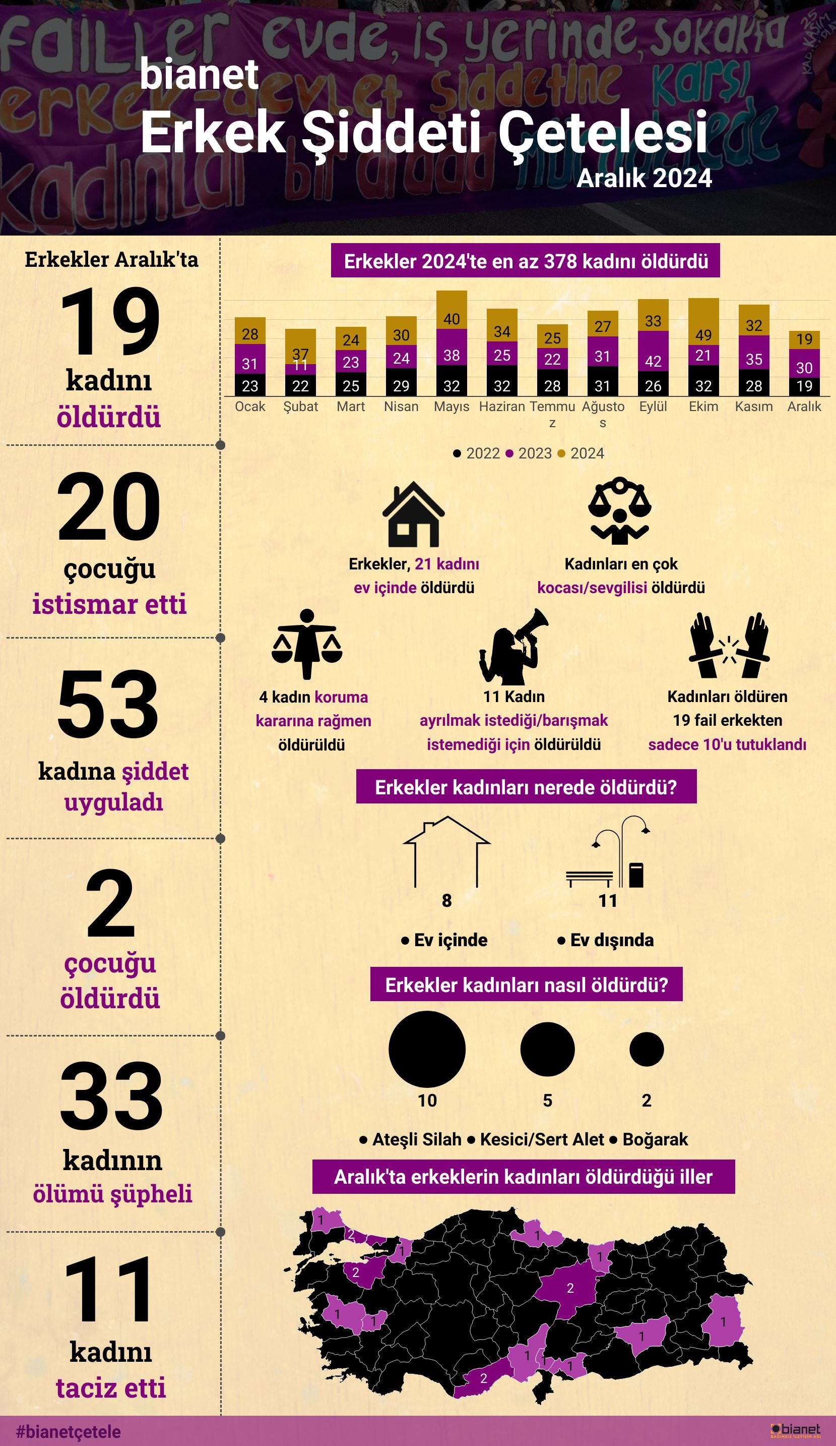 Aralık'ta Erkekler 19 Kadını Ve Iki Çocuğu Öldürdü