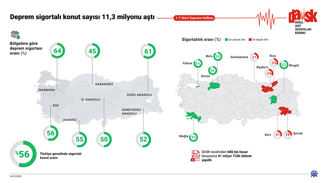 Deprem Sigortalı Konut Sayısı 11,3 Milyonu Aştı0