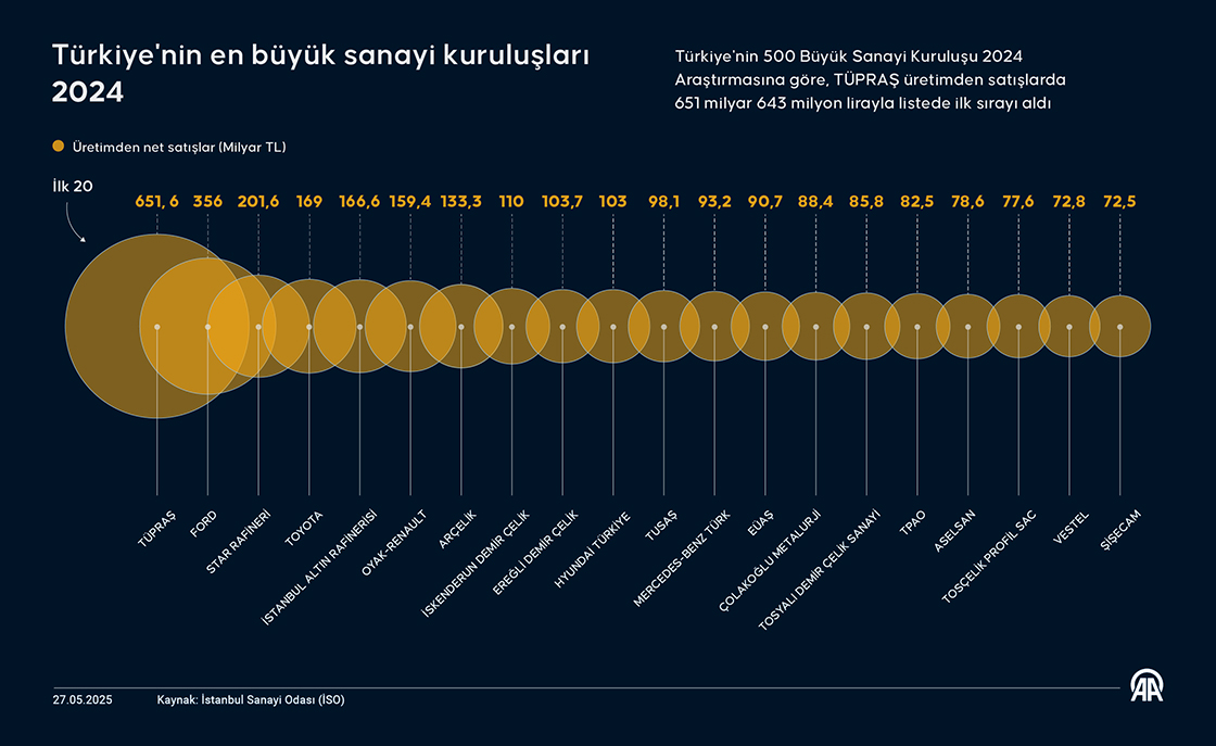 Türkiye'nin En Büyük Sanayi Kuruluşu Tüpraş0