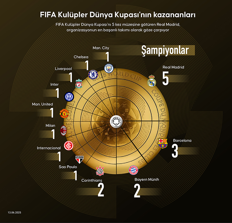 06 Fifa Kulüpler’de En Başarılı Takım Real Madrid (2)