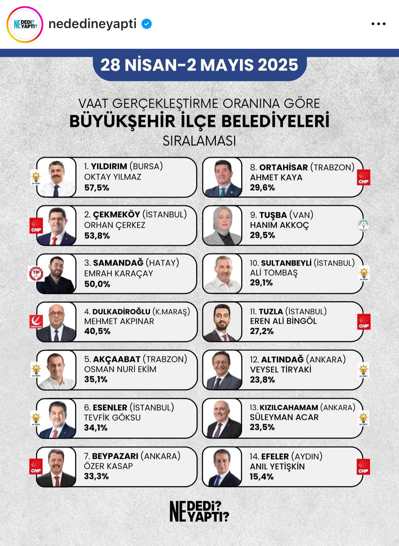 Dulkadiroğlu, Türkiye Genelinde İlk 4’Te Yer Aldı (2)