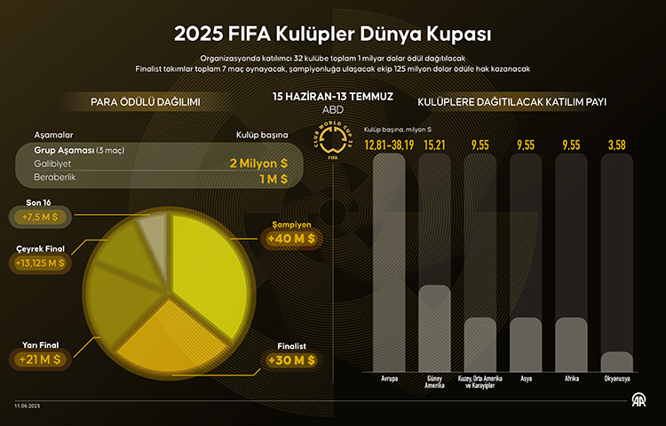 Fifa Kulüpler Dünya Kupası'nda 1 Milyar Dolar Para Ödülü Dağıtılacak0