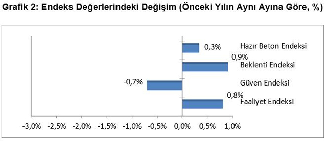 İnşaat Düşük Performans Gösteriyor (2)
