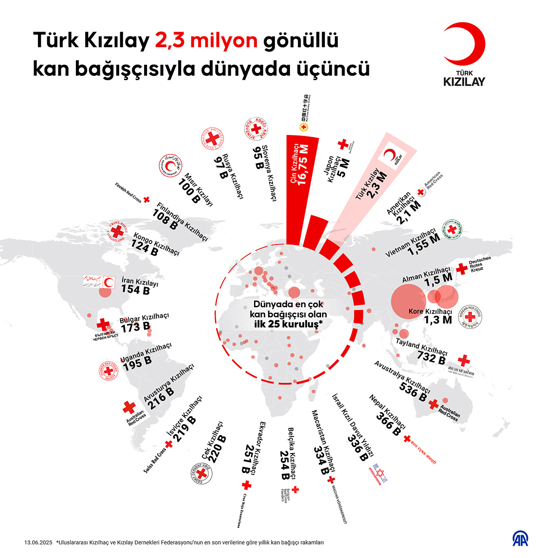 Türk Kızılay 2,3 Milyon Gönüllü Kan Bağışçısıyla Dünyada 3'Üncü Oldu0
