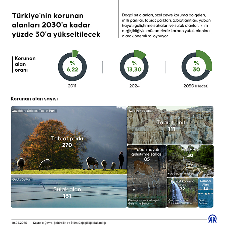 Türkiye'nin Korunan Alanları 2030'A Kadar Yüzde 30'A Yükseltilecek (2)