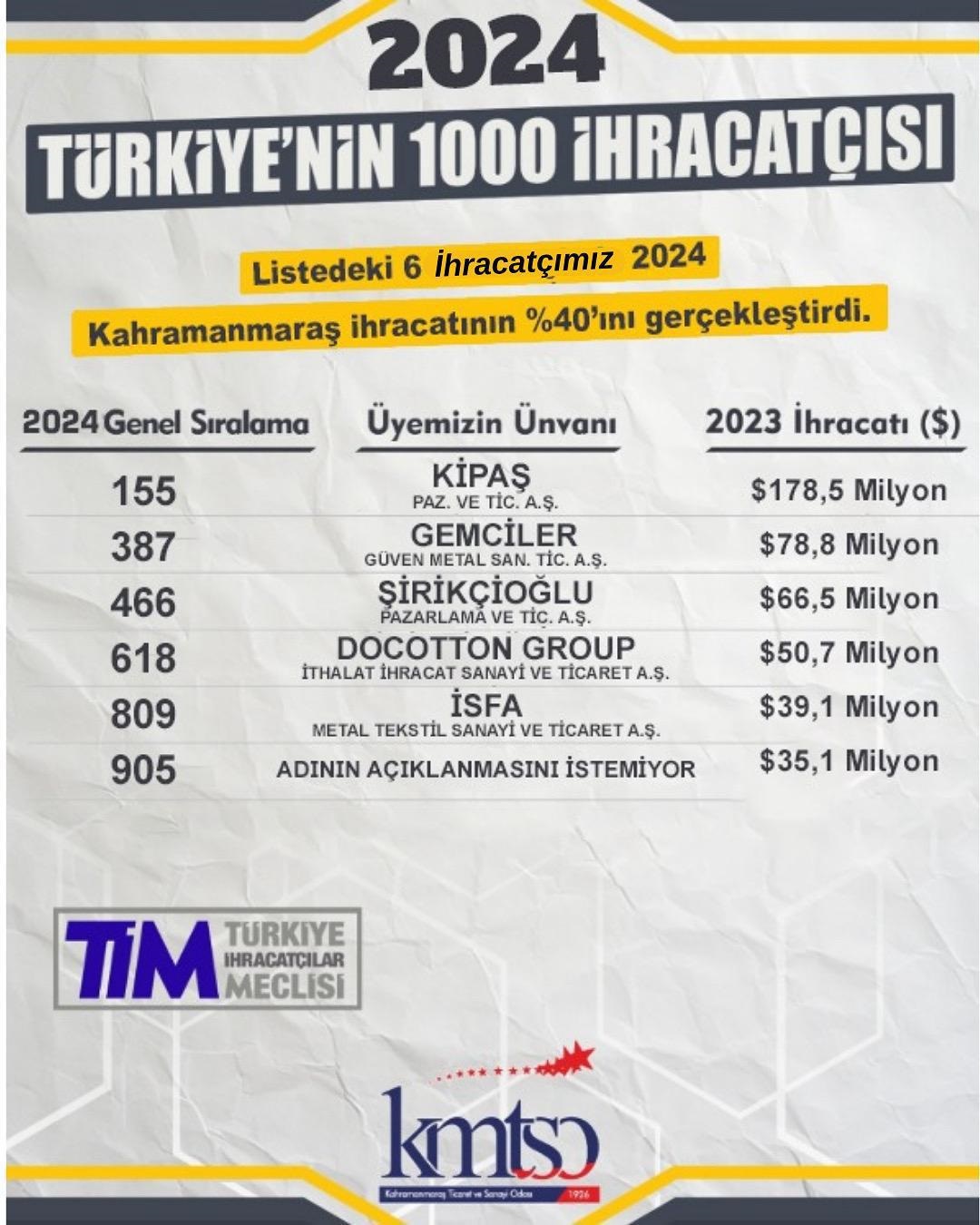 Kmtso Başkanı Buluntu’dan Ti̇m 1000 Listesine Giren Firmalara Tebrik (2)