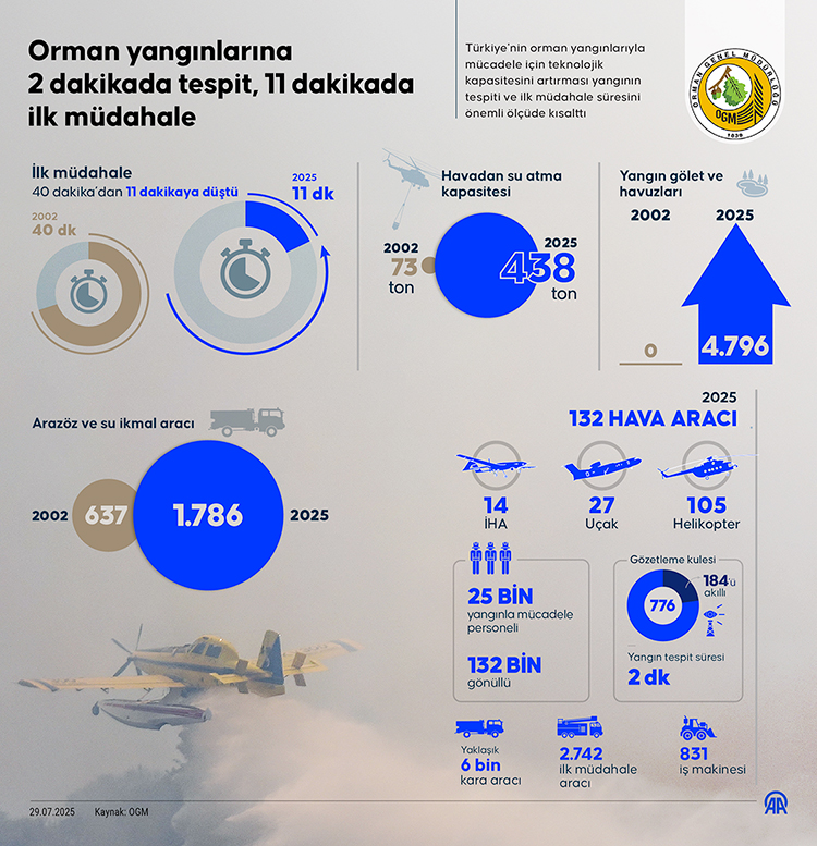 Orman Yangınlarına 2 Dakikada Tespit, 11 Dakikada Ilk Müdahale0
