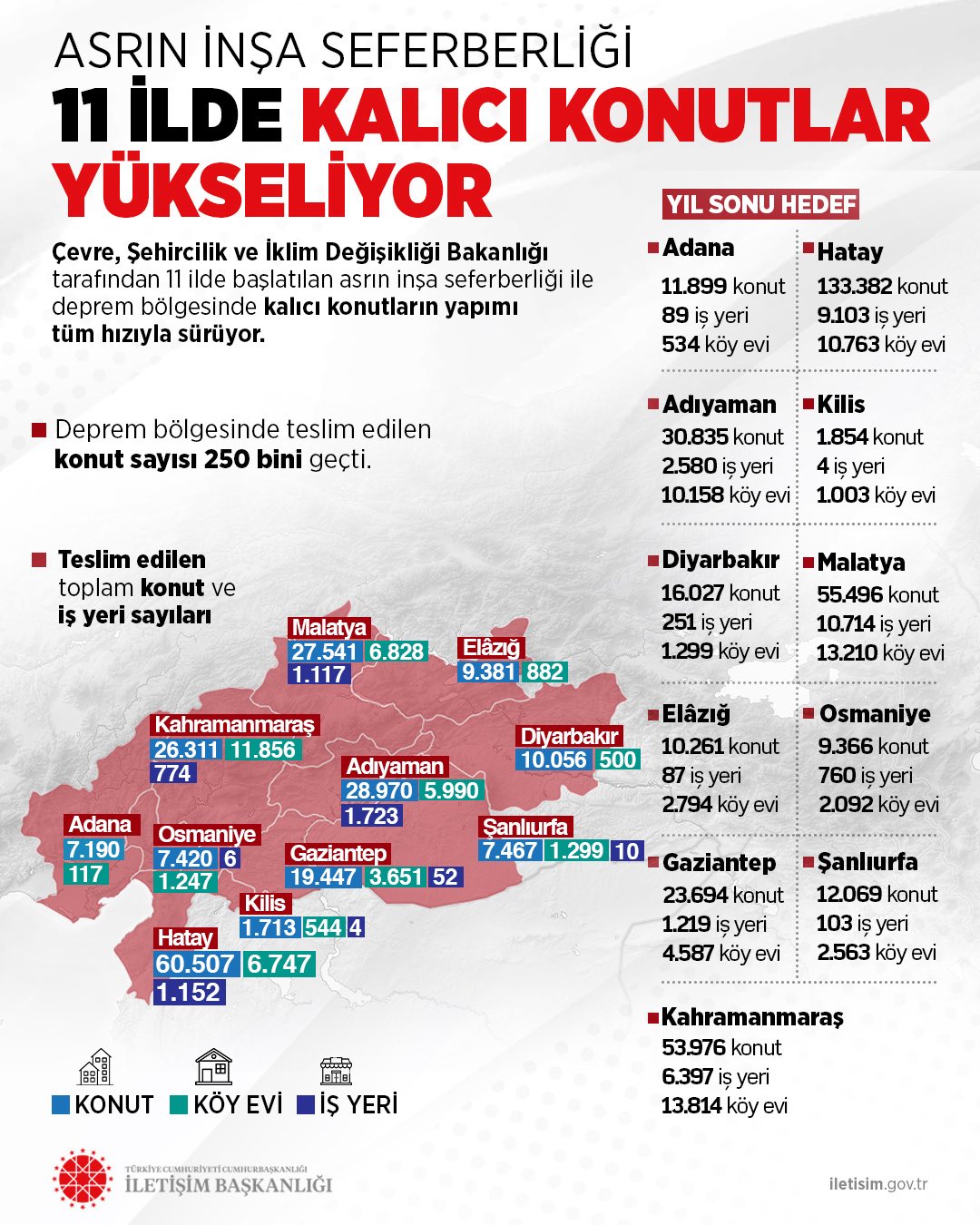 Cumhurbaşkanlığı İletişim Başkanlığından Asrın Inşa Seferberliği Paylaşımı