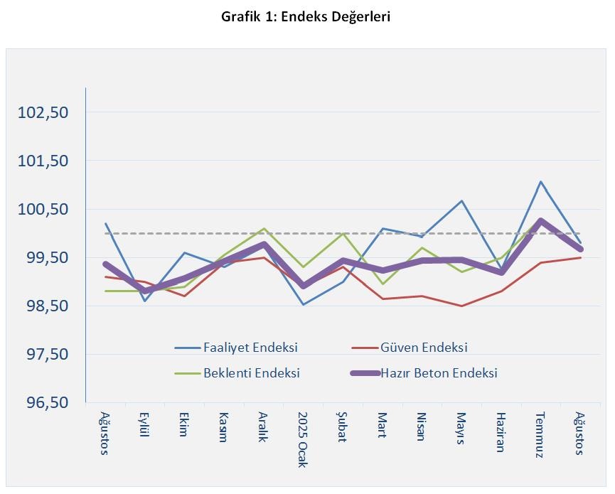 T H B B Hazir Beton Endeksi Agustos 2025 Grafik 1 105555697