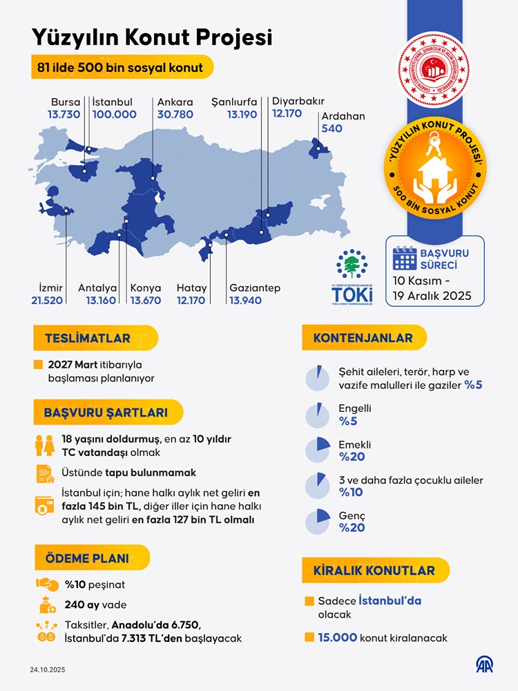 Kurum, Yüzyılın Konut Projesi'ne Ilişkin Merak Edilenleri Paylaştı0
