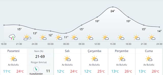 Maras Hava Durumu