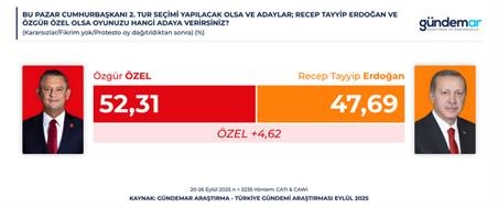 Son Anket Gündemar’dan Geldi Ve Erdoğan, Tüm Adaylara Kaybediyor (1)