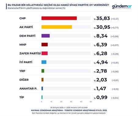 Son Anket Gündemar’dan Geldi Ve Erdoğan, Tüm Adaylara Kaybediyor (2)