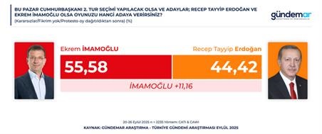 Son Anket Gündemar’dan Geldi Ve Erdoğan, Tüm Adaylara Kaybediyor (3)