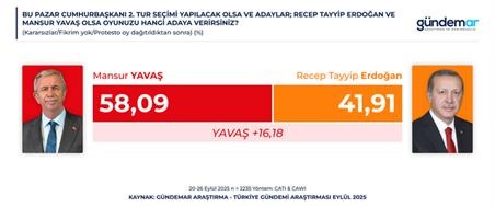 Son Anket Gündemar’dan Geldi Ve Erdoğan, Tüm Adaylara Kaybediyor (4)