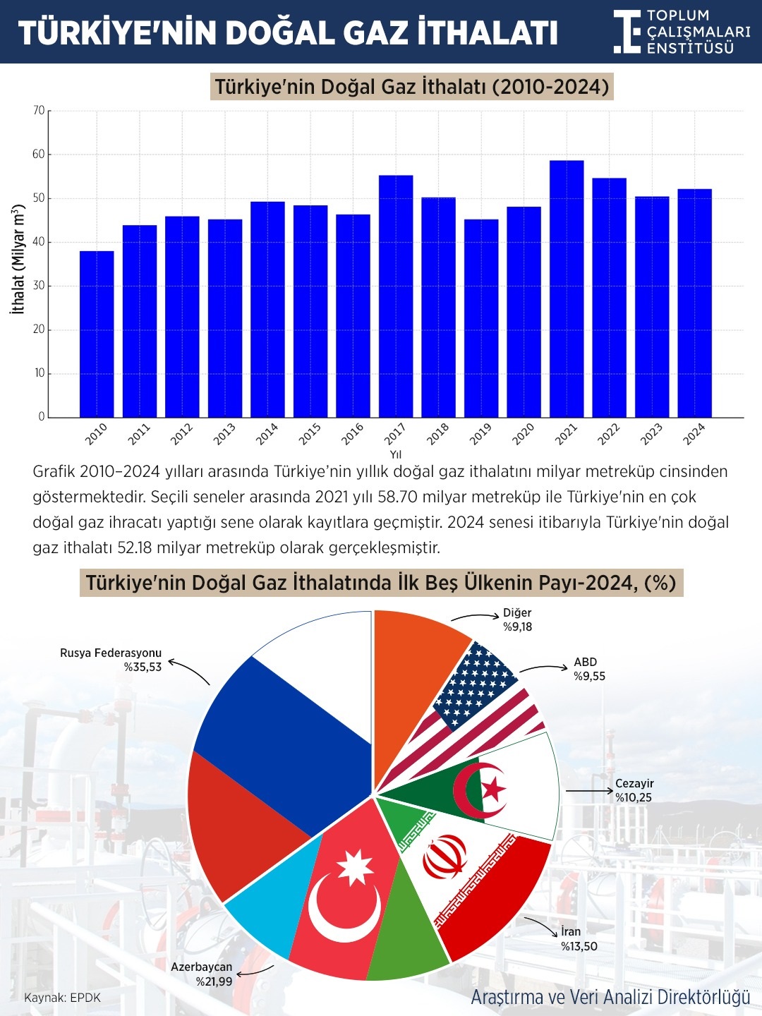 Tçe Verileri Türkiye'nin Doğal Gaz Karnesini Ortaya Koydu0
