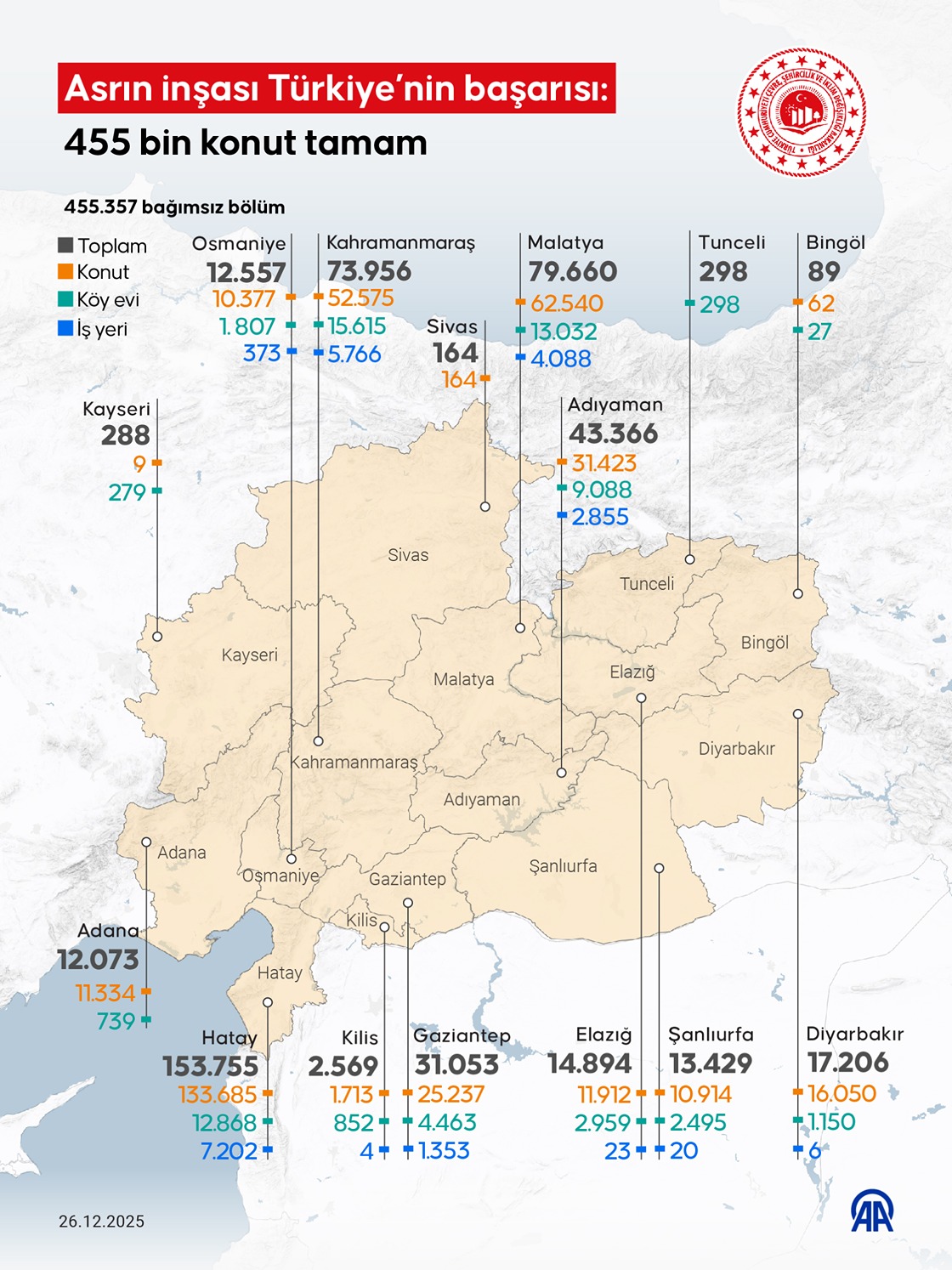 Asrın Inşası Türkiye’nin Başarısı 455 Bin Konut Tamam