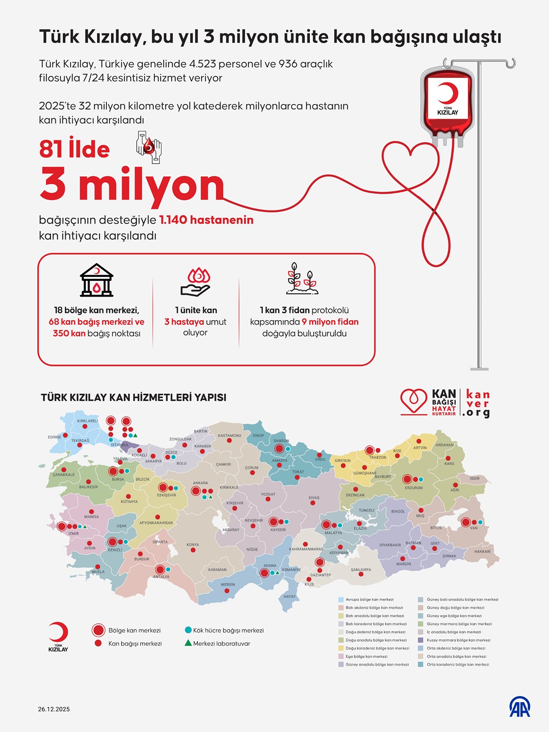 Türk Kızılay, Bu Yıl 3 Milyon Ünite Kan Bağışına Ulaştı-1