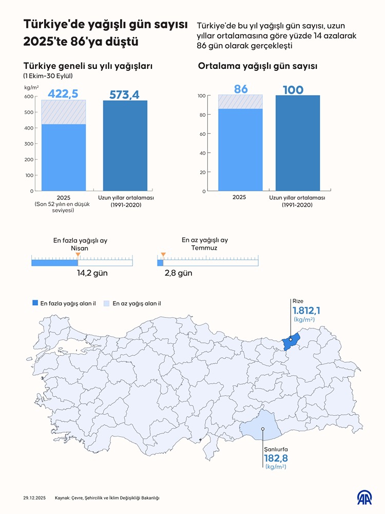 Türkiye'de Yağışlı Gün Sayısı 2025'Te 86'Ya Düştü0-2