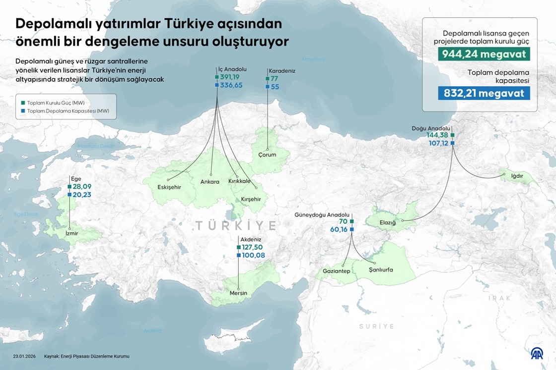 Depolamalı Enerji Yatırımları Türkiye’nin Enerji Dengesini Güçlendiriyor