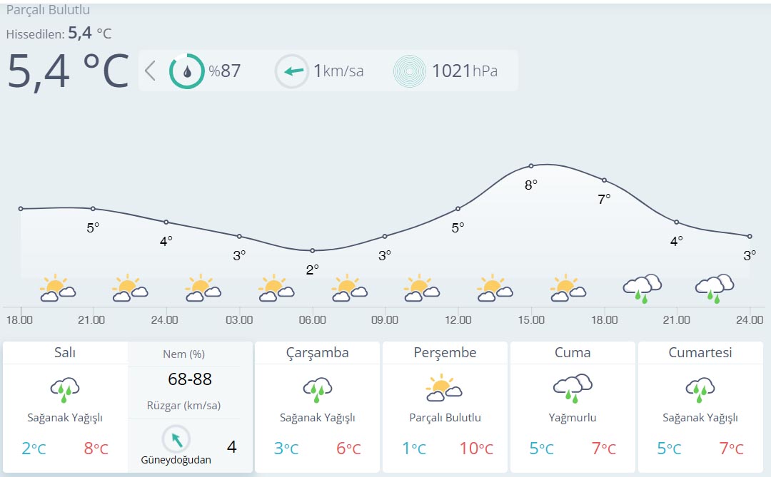 Kahramanmaraş’ta Yağışlı Hafta
